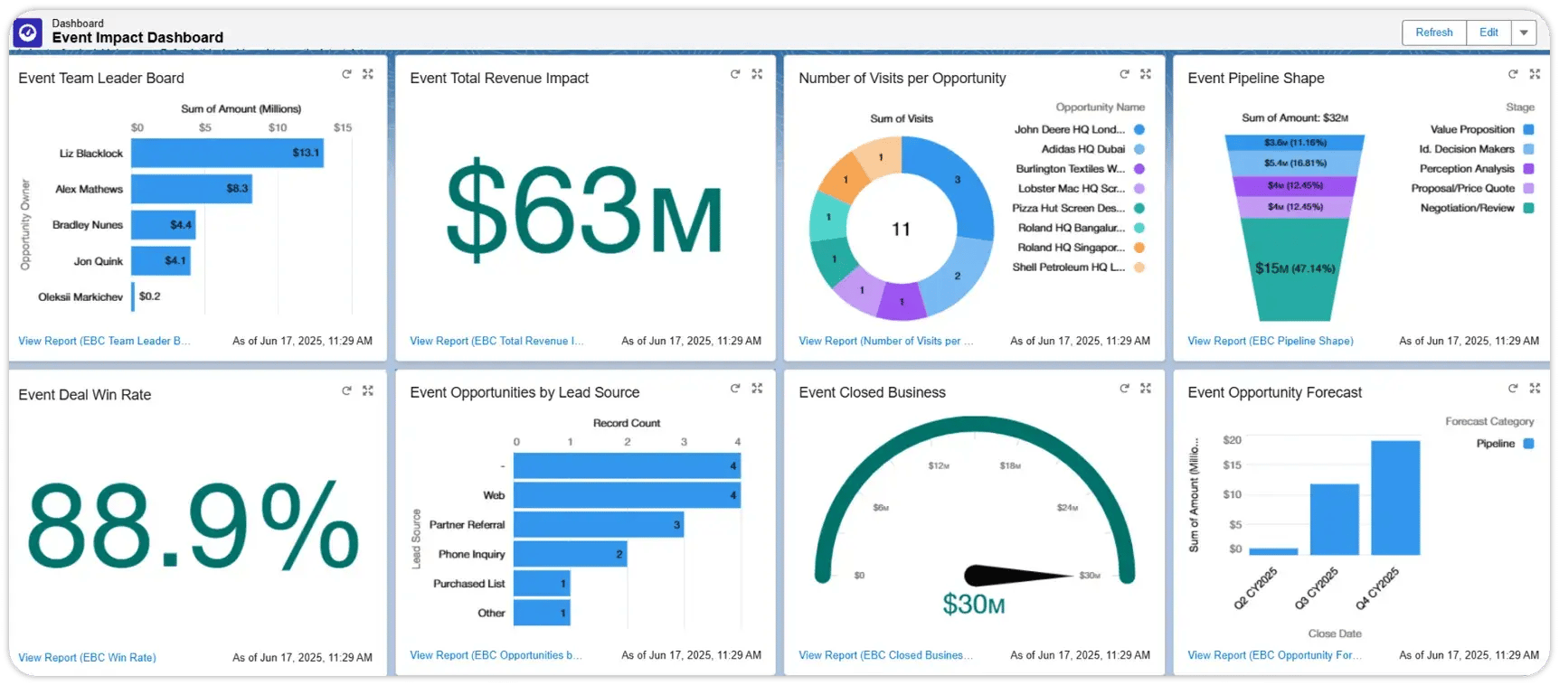 EBC SFDC Dashboard