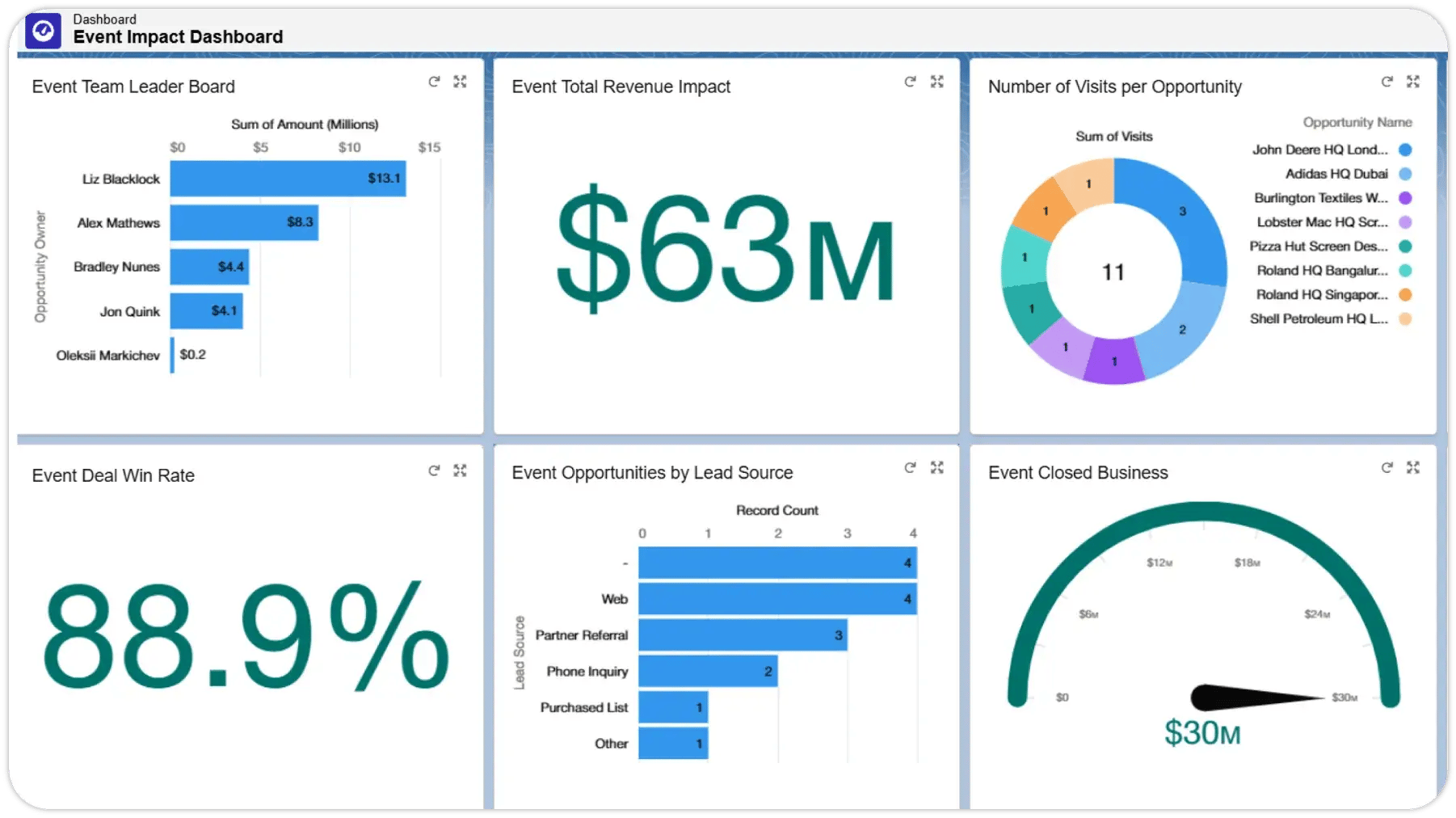 Events SFDC Dashboard